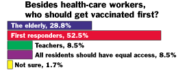 Who should get vaccinated first?